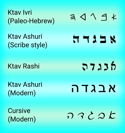 Comparison of Alephbet styles from Aleph to Hey